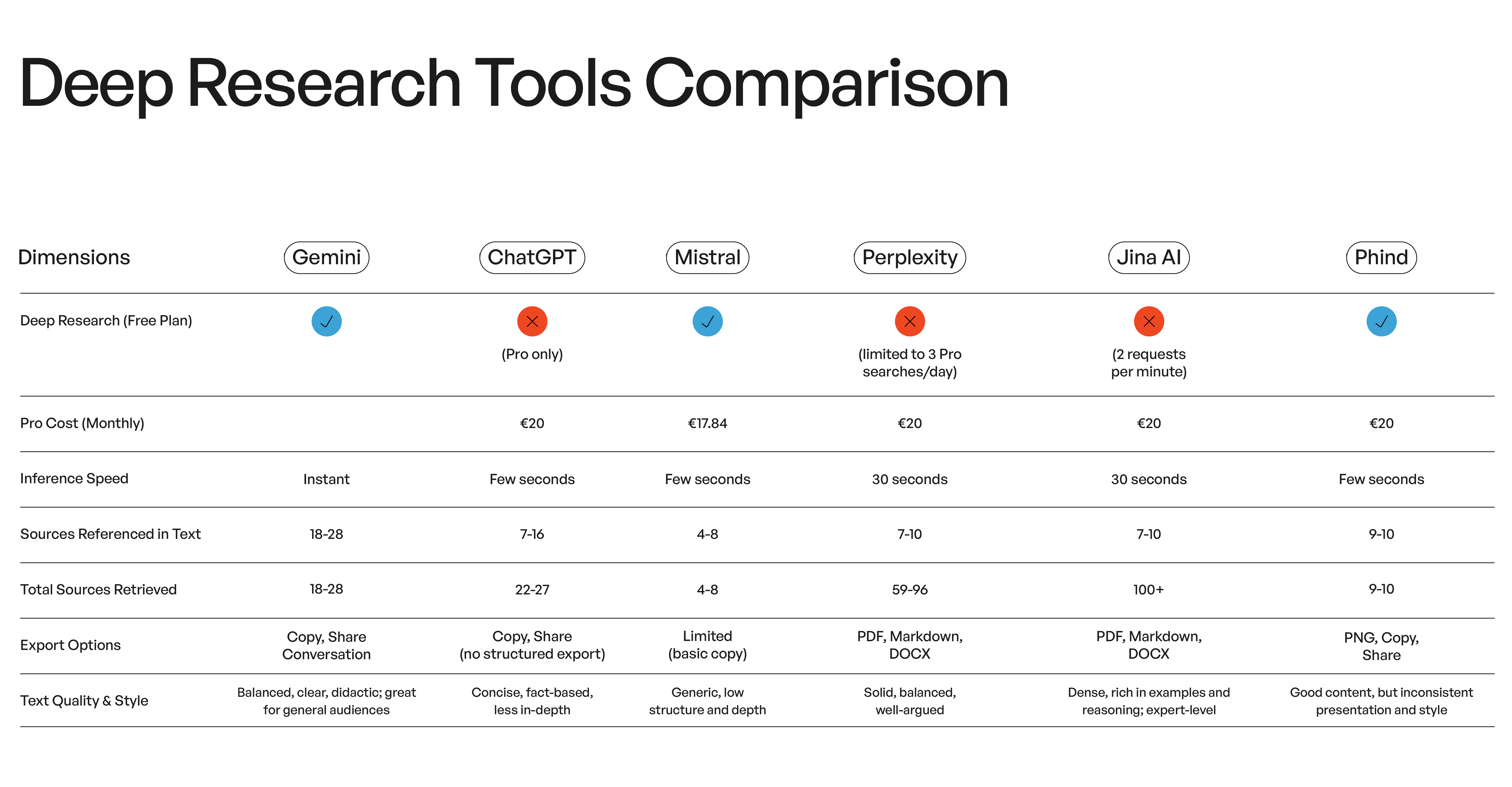 AI Deep Research Tools Table Comparison by CBTW
