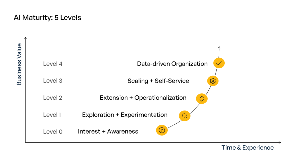 Graph illustrating AI maturity assessment, where each stage may present an AI challenge to be overcome with a good strategy.