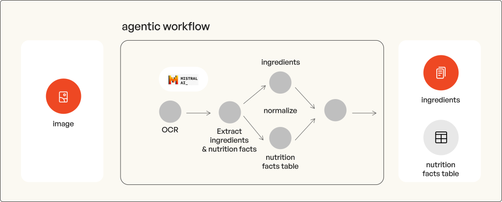 Illustration of Agentic Workflow for Ingredients Extraction