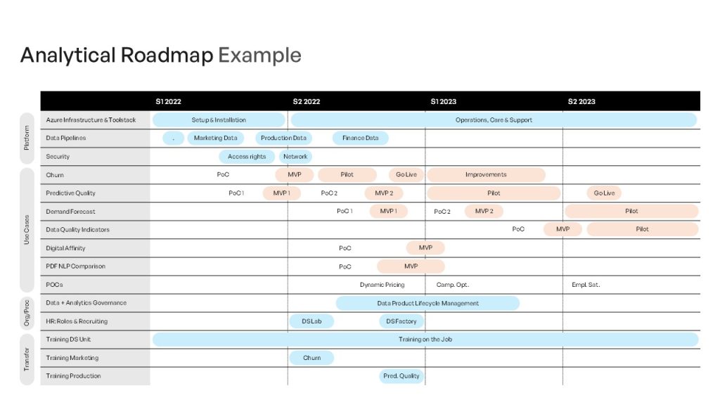 Analytical Roadmap for AI Strategy