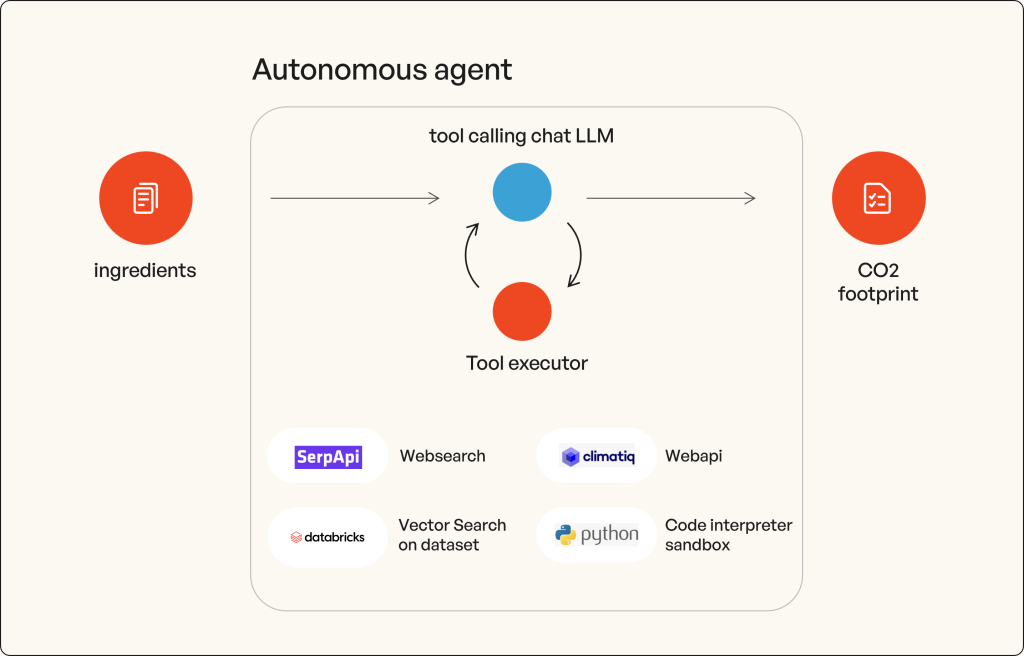 Illustration of an Autonomous Tool-Calling Agent