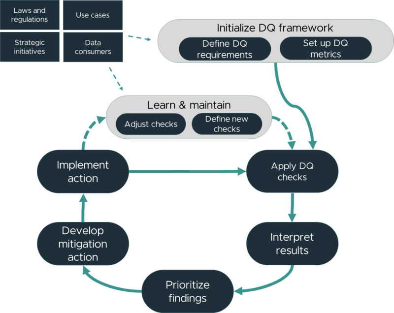 Data Quality Management: how to implement a modular framework - CBTW
