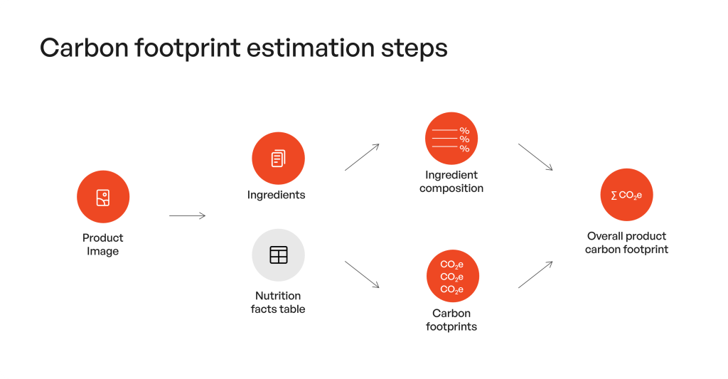 Illustration explaining the carbon footprint estimation steps
