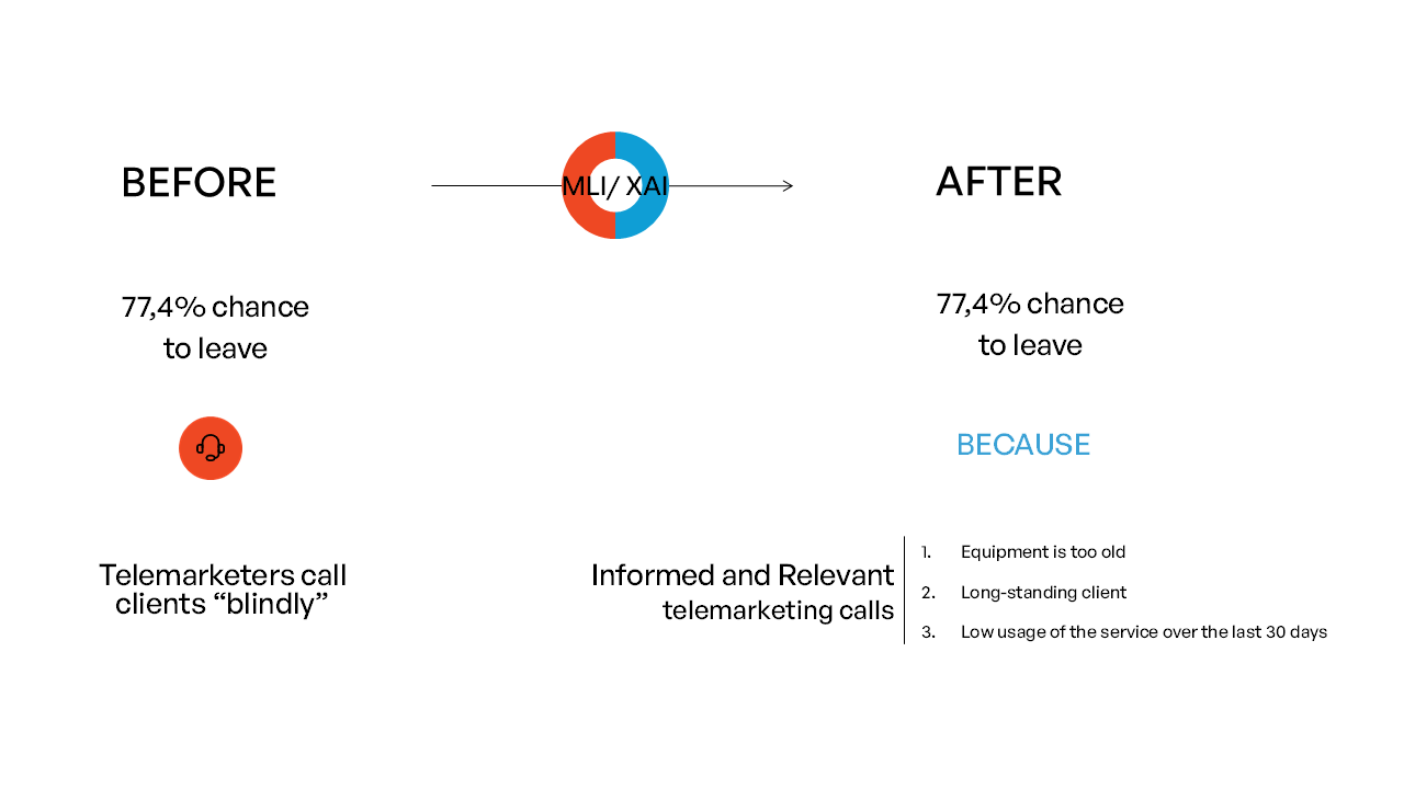 Before and after comparison diagram showing churn prediction model improvements through MLI/XAI implementation, demonstrating how explainable AI transforms telemarketing from blind calls with 77.4% churn probability to informed, relevant calls with same probability but clear reasoning: equipment age, long-standing client status, and low service usage over 30 days.