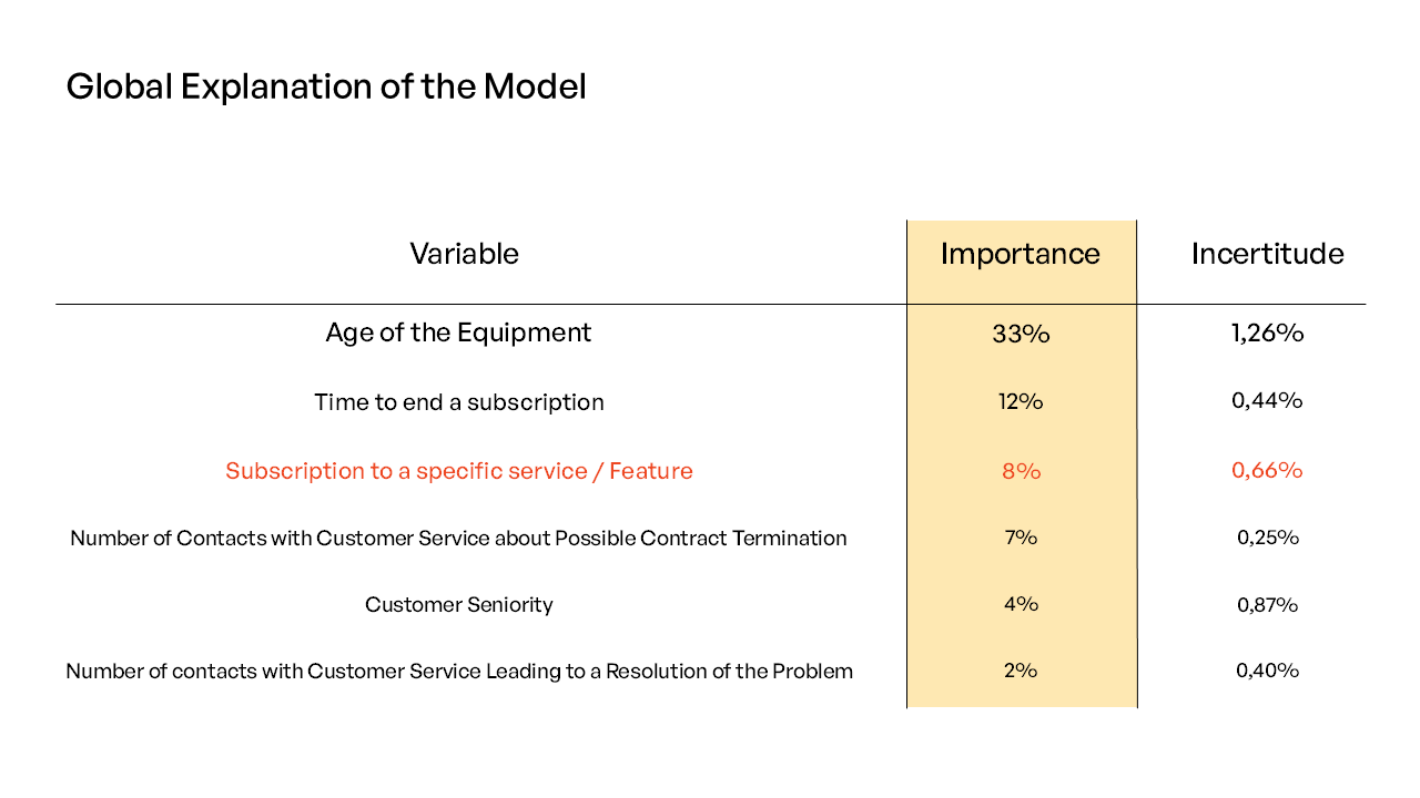 Table showing global explanation of churn prediction model variables with importance and incertitude percentages, featuring Age of Equipment (33% importance), Time to end subscription (12%), Subscription to specific service/Feature (8%), Customer Service contacts about contract termination (7%), Customer Seniority (4%), and Customer Service problem resolution contacts (2%).