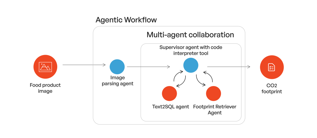 Illustration of an Hybrid Agentic Workflow with Multi-agents