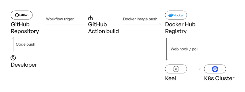 Lessons learned from migrating from Jenkins to GitHub Actions