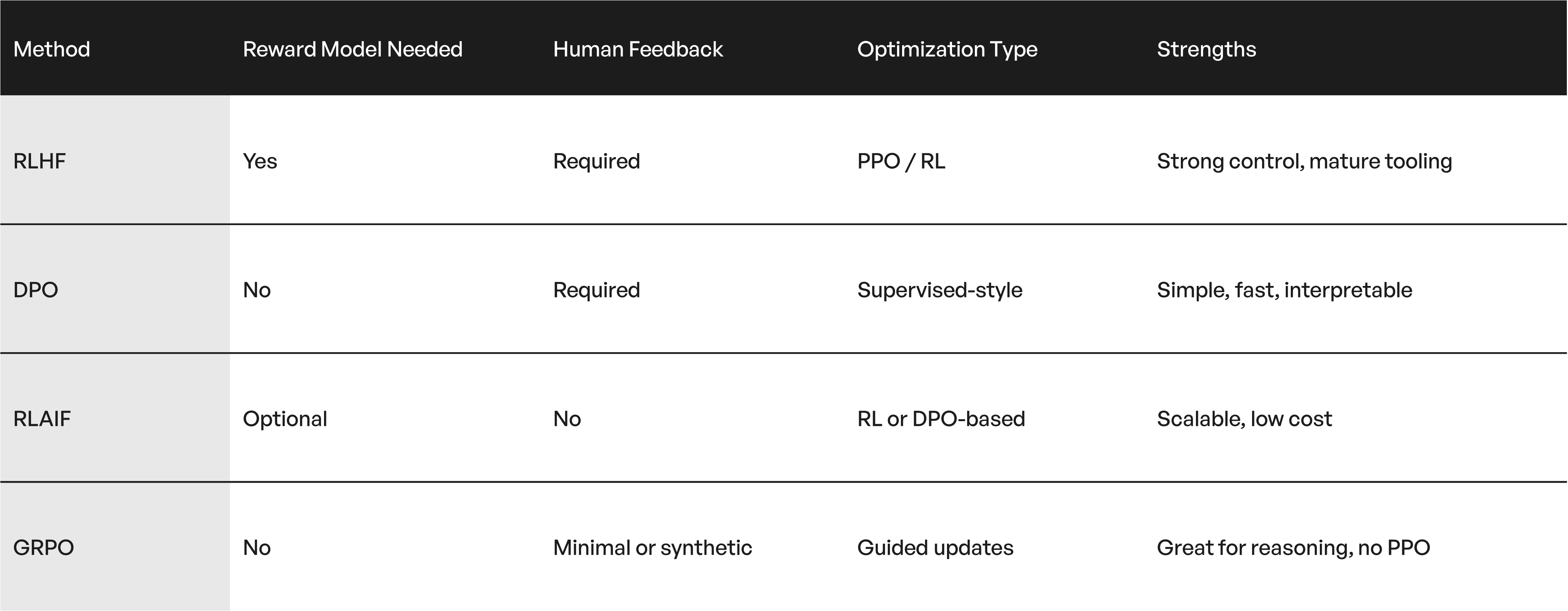 Comparison table of RLHF alternatives for post-training optimization showing differences in reward model needs, human feedback, optimization types, and strengths for RLHF, DPO, RLAIF, and GRPO.