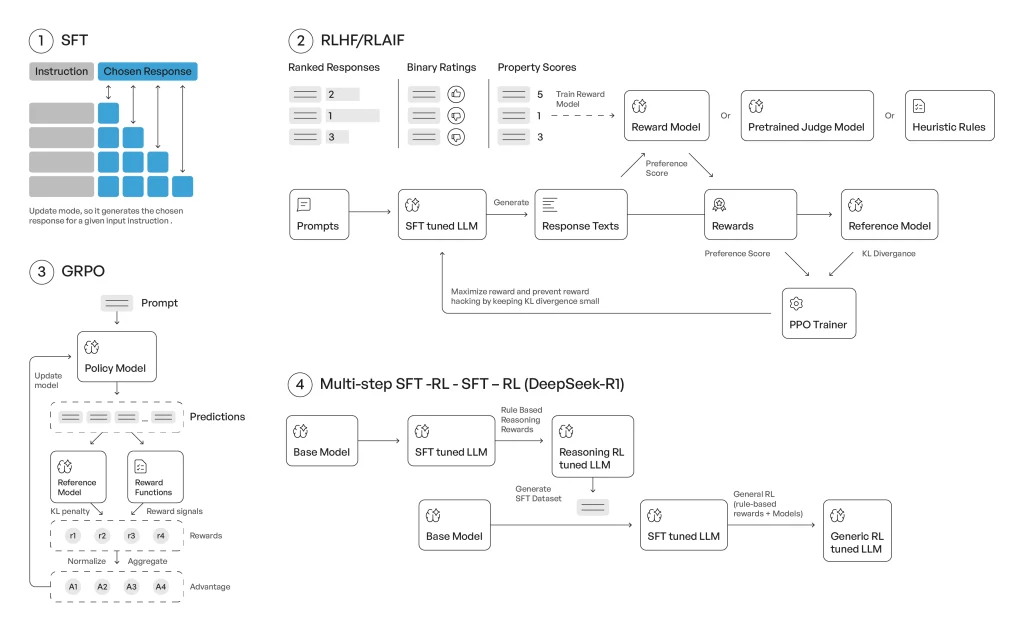 Visual overview of four post-training optimization methods for LLMs: SFT, RLHF/RLAIF, GRPO, and multi-step RL strategies like DeepSeek-R1.