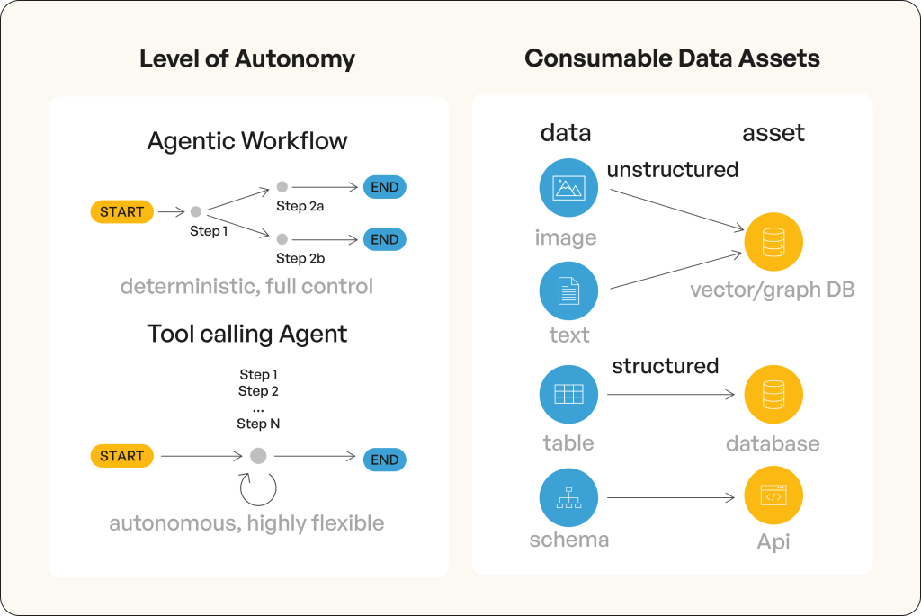 Illustration depicting varying levels of AI agent autonomy and the different categories of data assets that AI agents can consume.