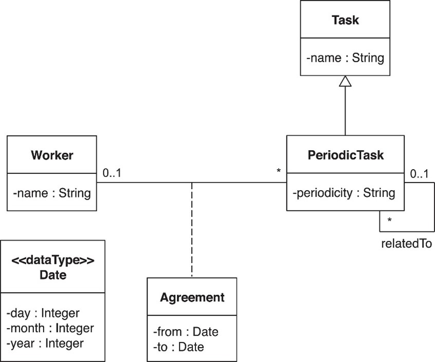 Example of UML modeling languages