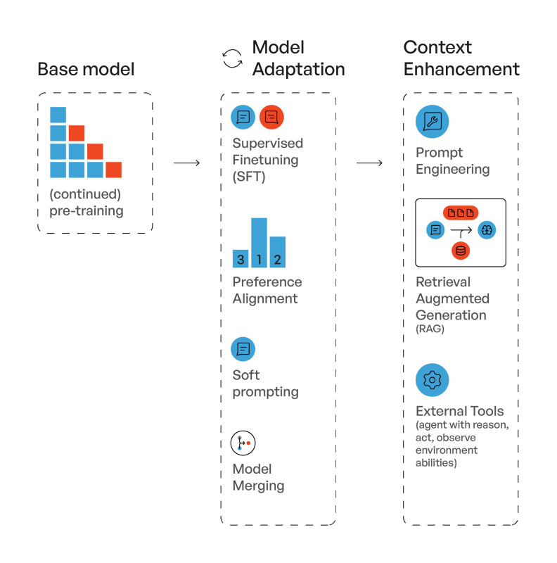 LLM Optimization at Scale: Tools and Platforms Comparison