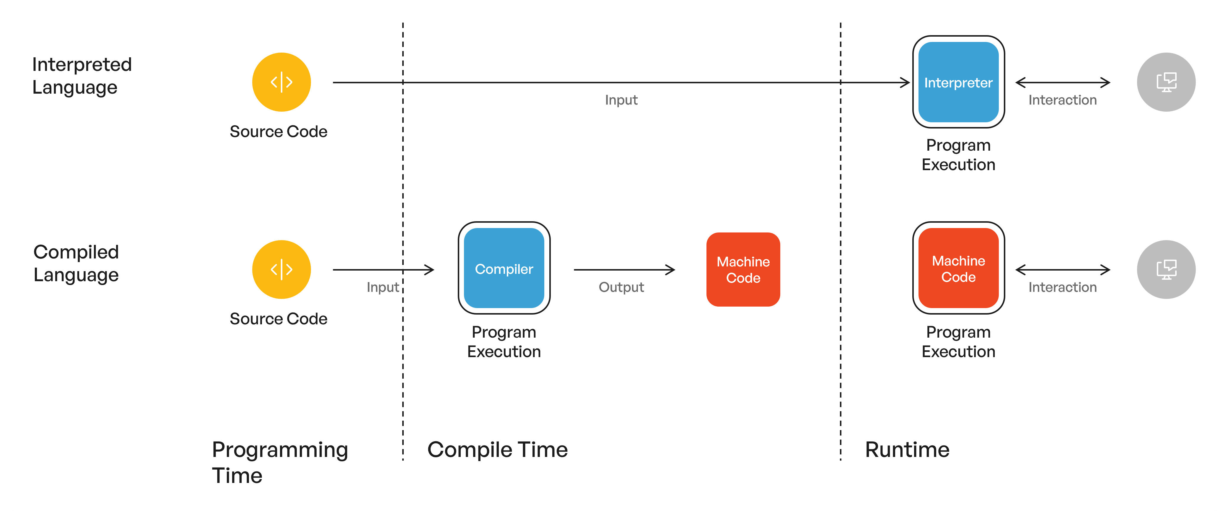 Comparison of interpreted and compiled languages showing code execution flows and performance differences.