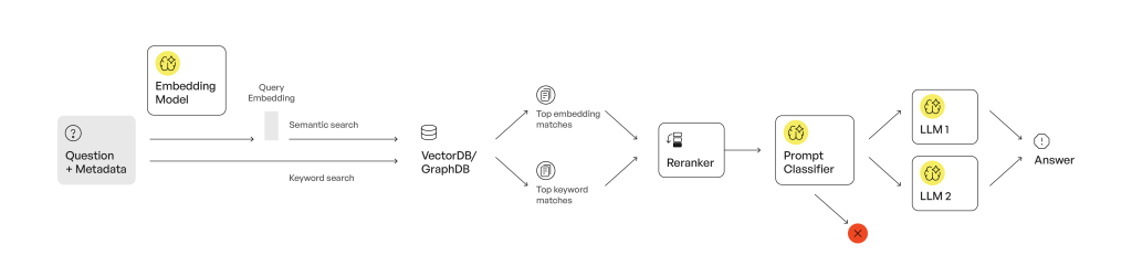 A typical retrieval augmented generation pipeline. The models that can be fine-tuned are highlighted.