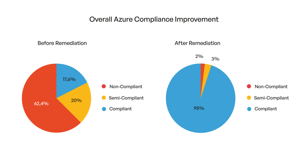 Pie charts showing Azure compliance improvement before and after remediation, increasing from 17.6% to 95% compliance