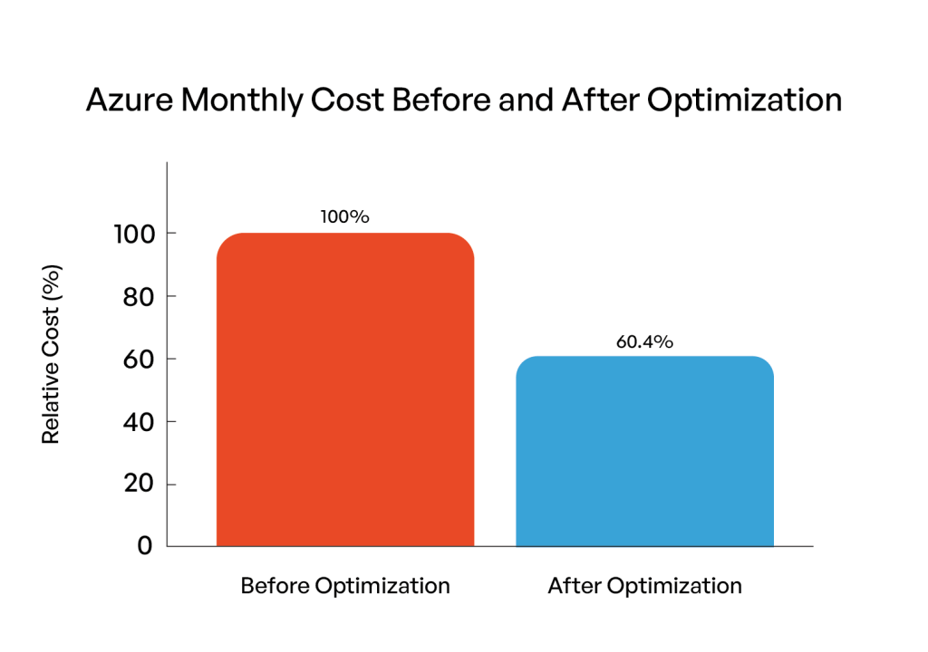 Bar chart comparing Azure monthly costs before and after optimization, showing a 40% cost reduction