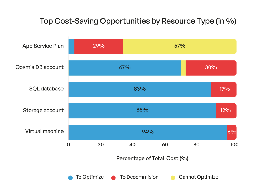 Chart showing Azure cost-saving opportunities by resource type, including VMs, storage accounts, SQL databases, and Cosmos DB