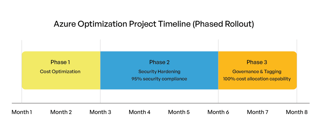 Azure cost optimization project timeline showing phased rollout for cost reduction, security hardening, and governance implementation