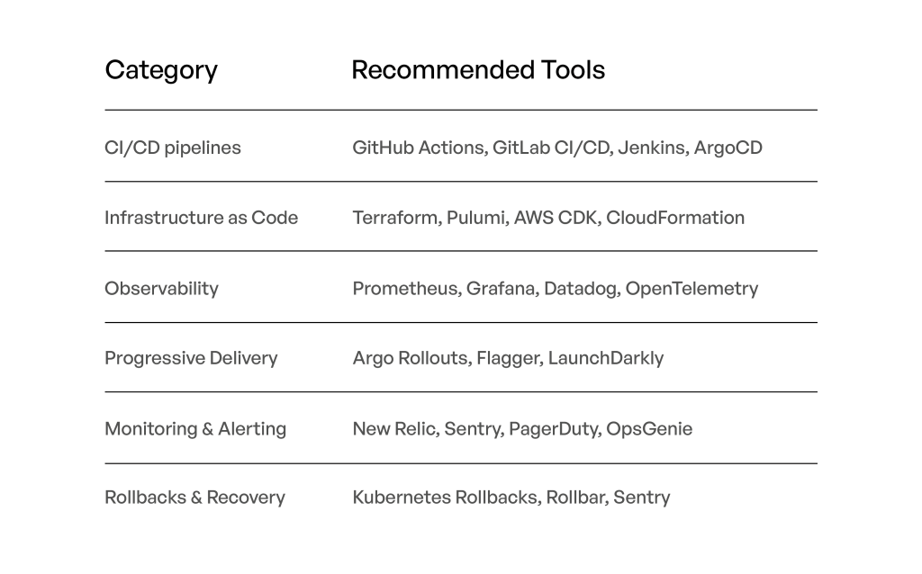 DevOps tools for safe production deployments showing CI/CD pipelines, Infrastructure as Code, observability, progressive delivery, monitoring, and rollbacks