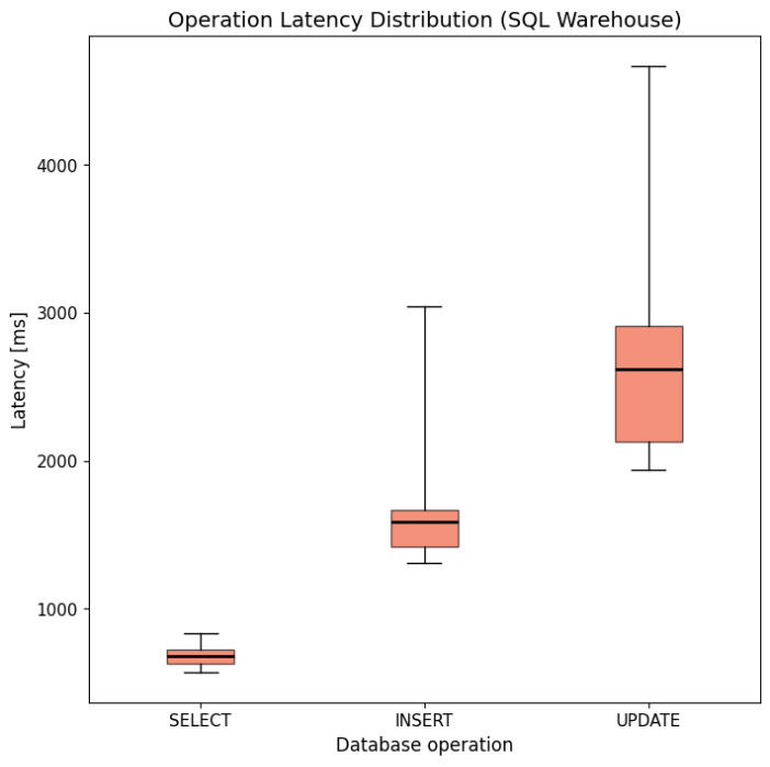 Figure 2 Operation latency for select, write and update statements, repeated for 25 iterations using the SQL Warehouse.