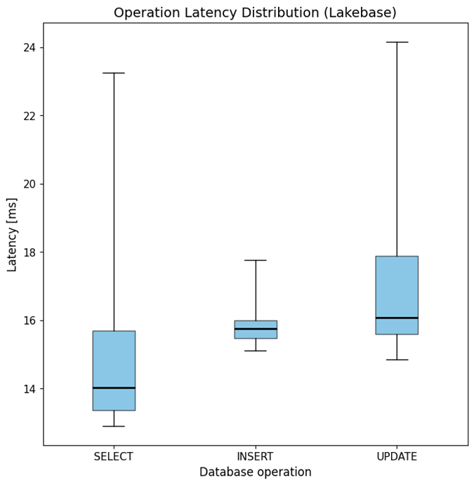 Figure 1: Operation latency for select, write and update statements, repeated for 25 iterations using Lakebase.