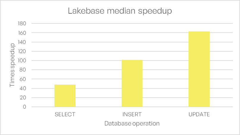 Figure 3. Median speedup (latency) of Lakebase operations compared to the SQL Warehouse for 25 iterations.