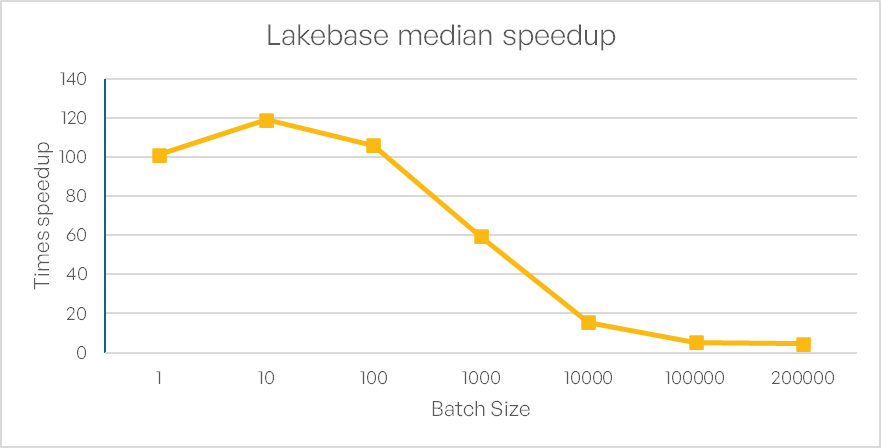 Figure 4. Median speedup (latency) of Lakebase over SQL Warehouse for Bulk-INSERT operations for different number of inserted lines. Each insert operation has been repeated 25 times with an initial three warm-up iterations before.