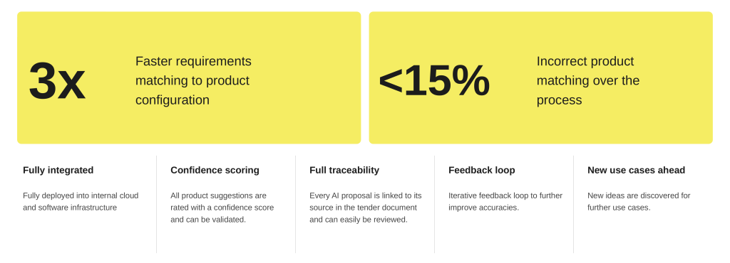 GenAI RfP processing results: 3x faster requirements matching and less than 15% incorrect product matching, with fully integrated confidence scoring and full traceability