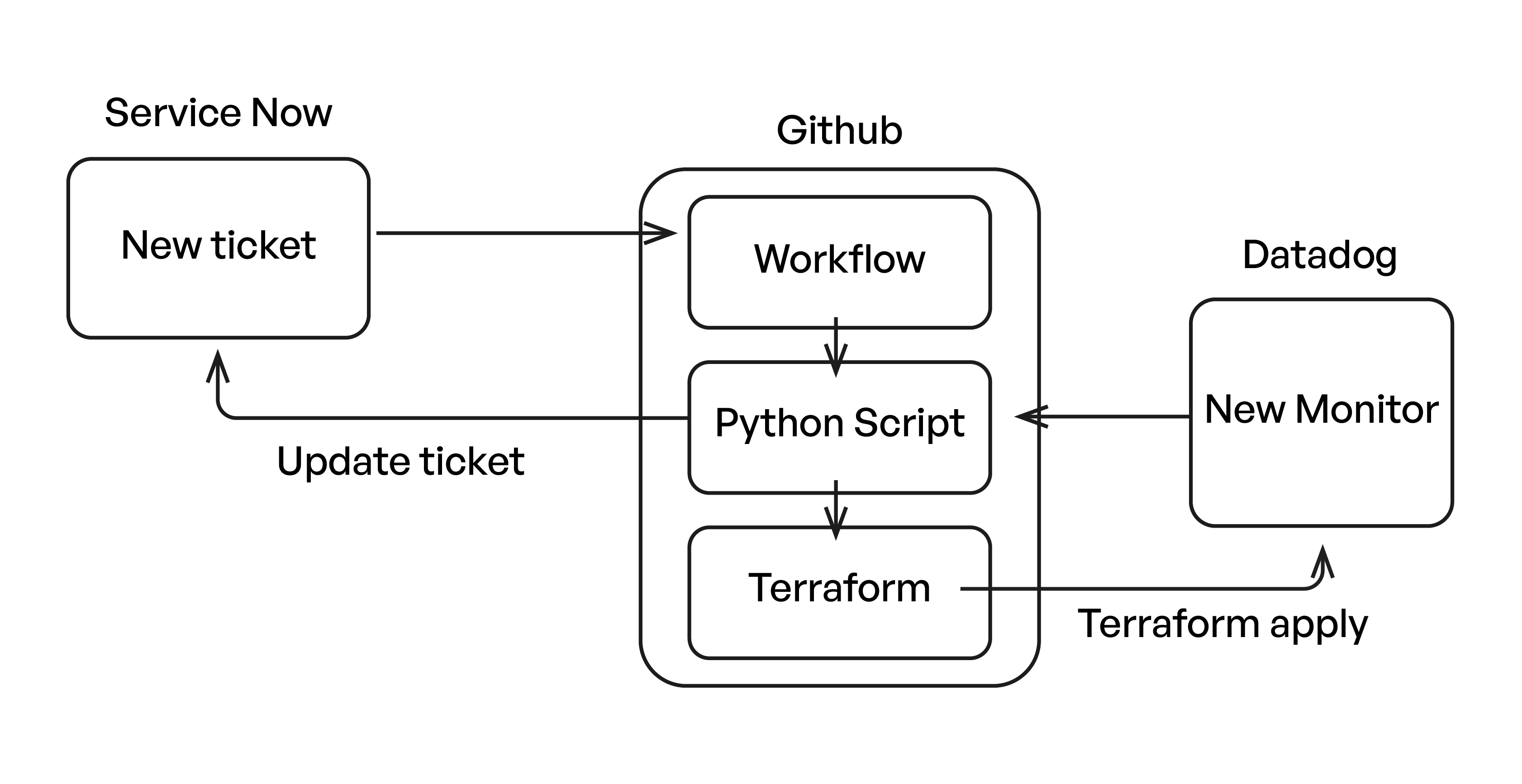 Diagram showing the automation workflow connecting ServiceNow, GitHub Actions, Terraform, and Datadog for automated monitor creation