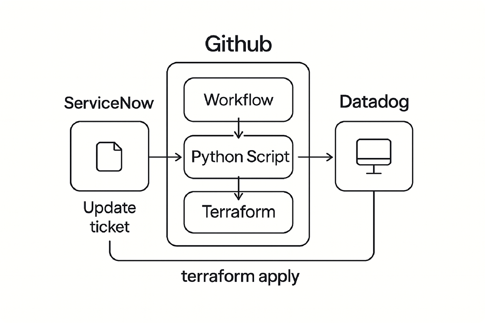 Diagram showing the automation workflow connecting ServiceNow, GitHub Actions, Terraform, and Datadog for automated monitor creation